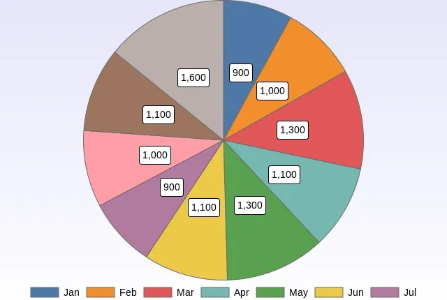 Dashboards made fun
